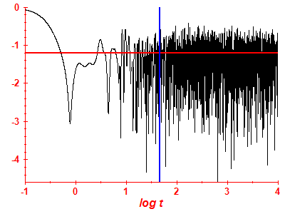 Survival probability log
